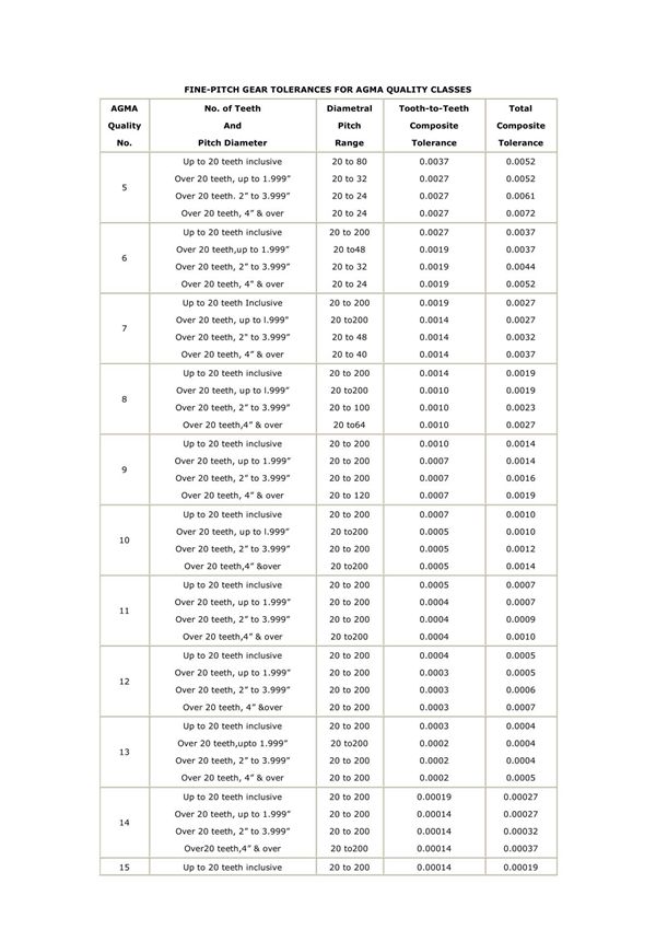 AGMA齿轮精度等级