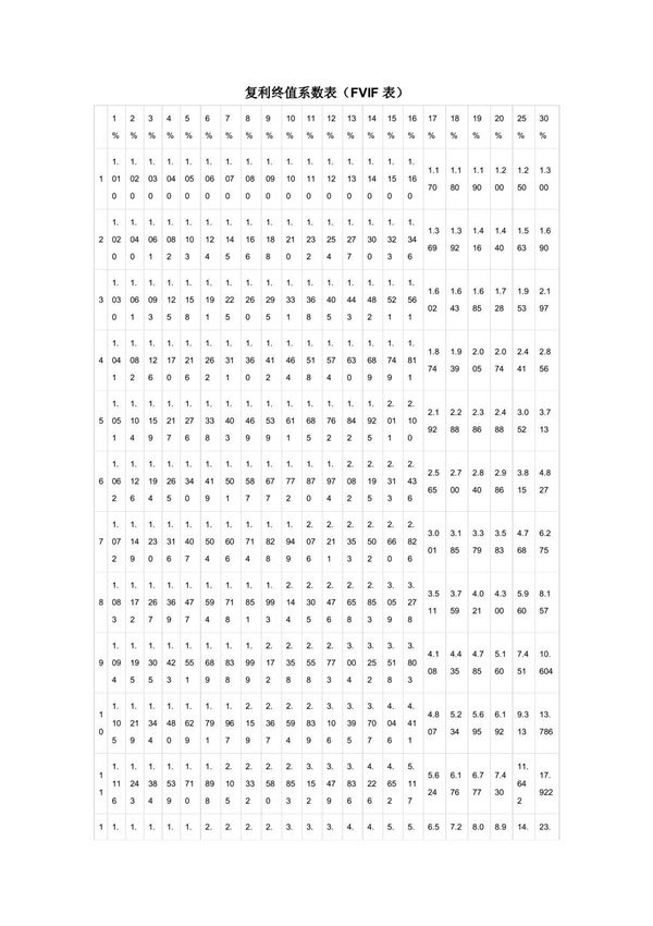复利终值系数表(FVIF表)