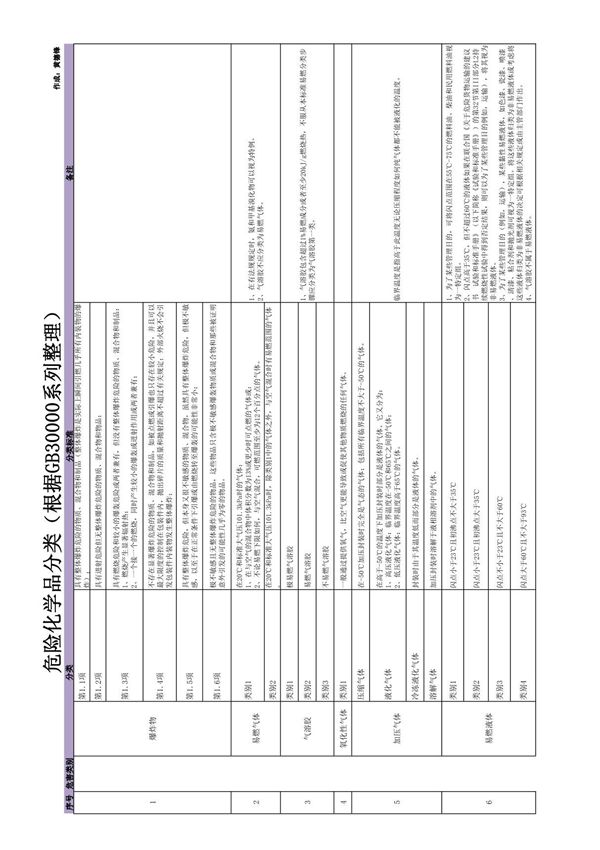 危险化学品分类(根据GB30000系列整理)