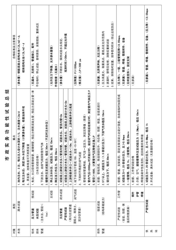 2016年一级建造师市政功能性试验强悍总结