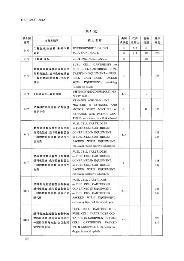 最新国家标准GB12268-2012危险货物品名表 2
