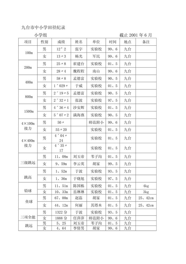 九台市中小学田径纪录
