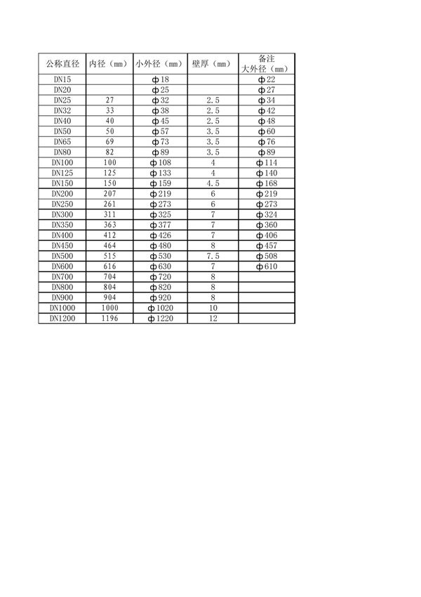 钢管管径 内径 壁厚
