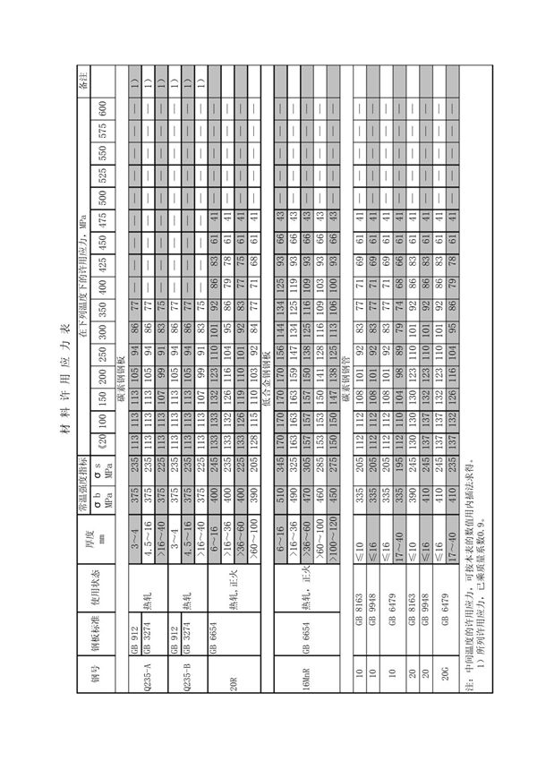 常用材料许用应力