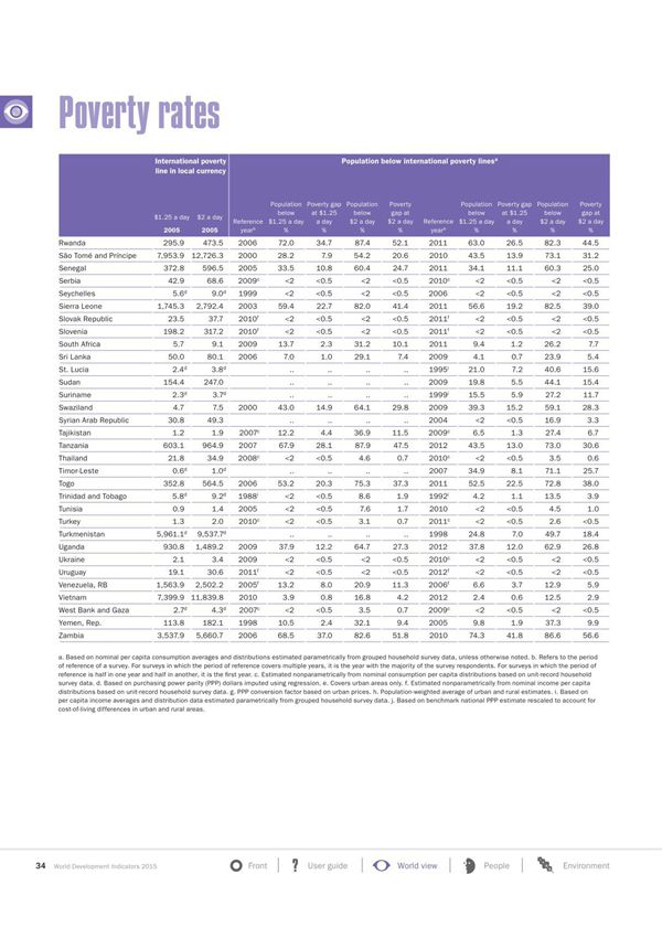 《世界银行世界发展指标》WB World Development Indicators 2015 2
