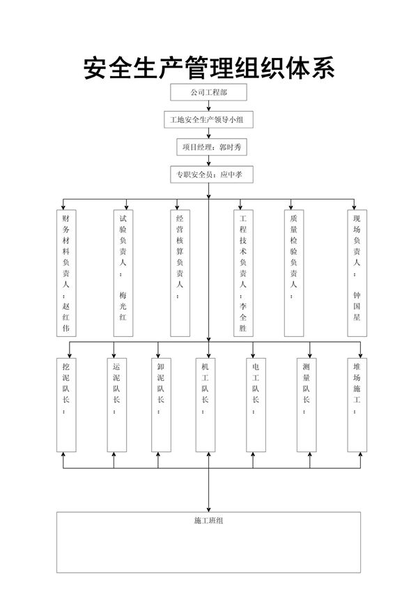 安全生产管理组织体系网络图