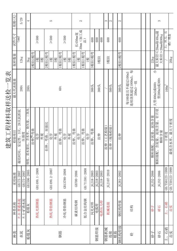 111建筑工程材料取样送检一览表