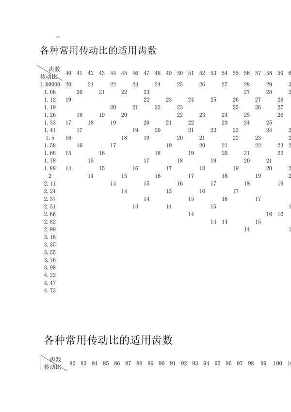 各种常用传动比的适用齿数