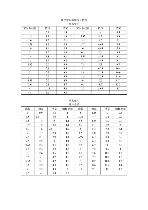 O型密封圈槽深及槽宽
