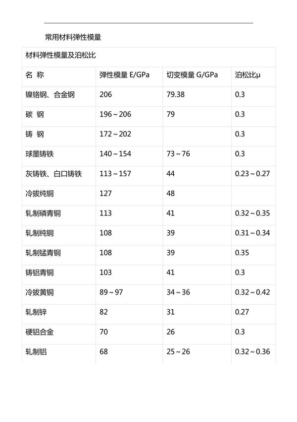 常用材料弹性模量