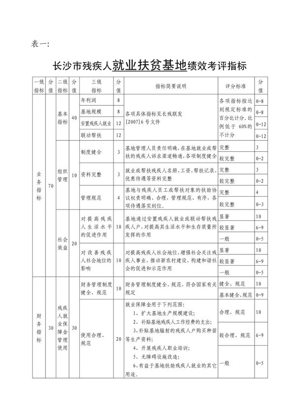 长沙市残疾人就业扶贫基地绩效考评指标