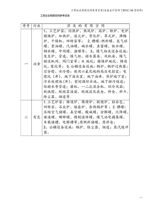 工贸企业有限空间参考目录(安监总厅管四201556号附件)