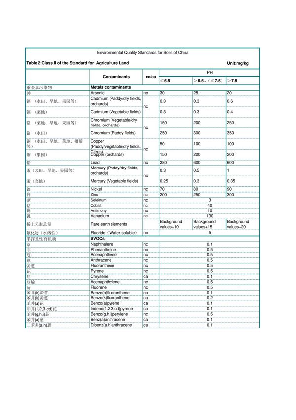 国家环境土壤质量标准GB15618-2009