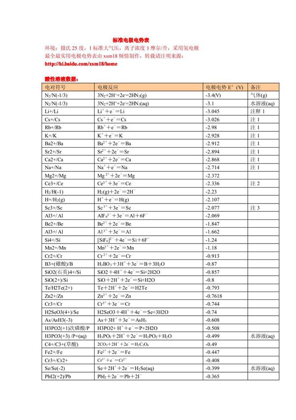 最全最实用电极电势表