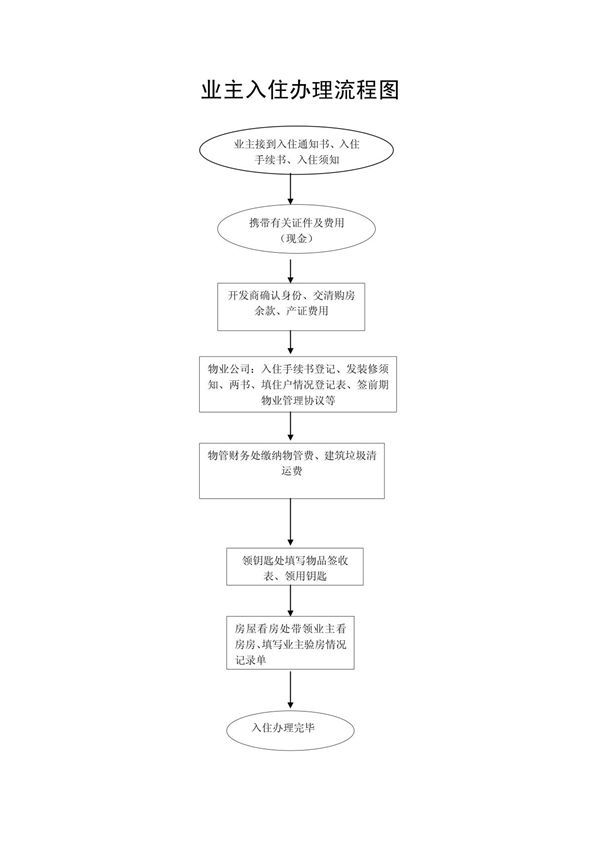 物业管理入住流程