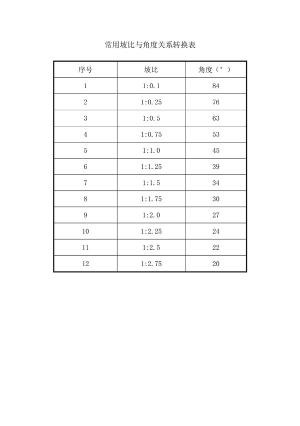 常用坡比与角度关系转换表