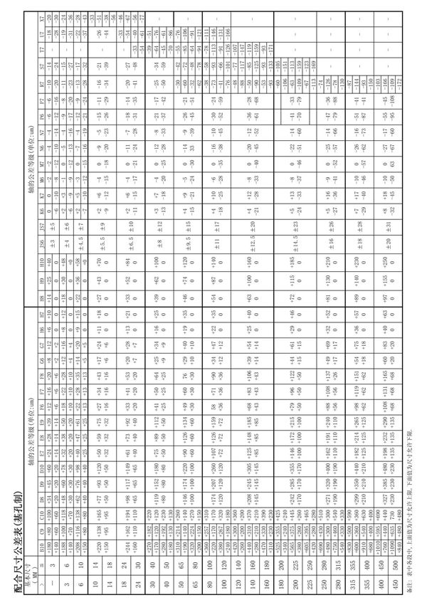 基孔制的配合公差表1