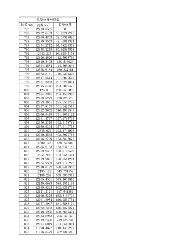 波数表示拉曼位移对应表