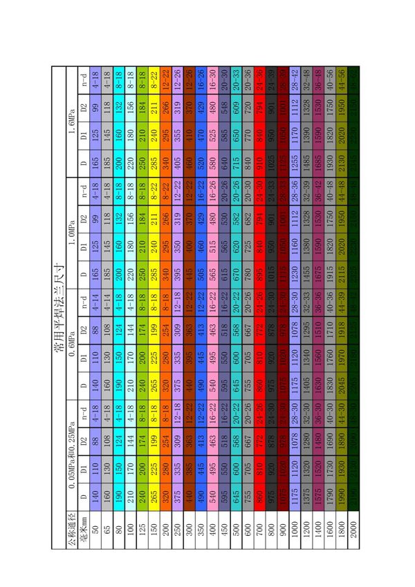 常用平焊法兰尺寸表