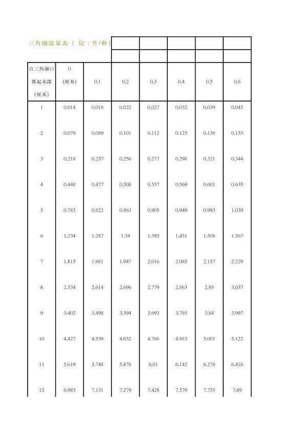 (地质/水利)三角堰流量表