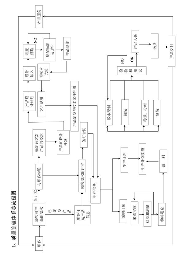 质量管理体系总流程图