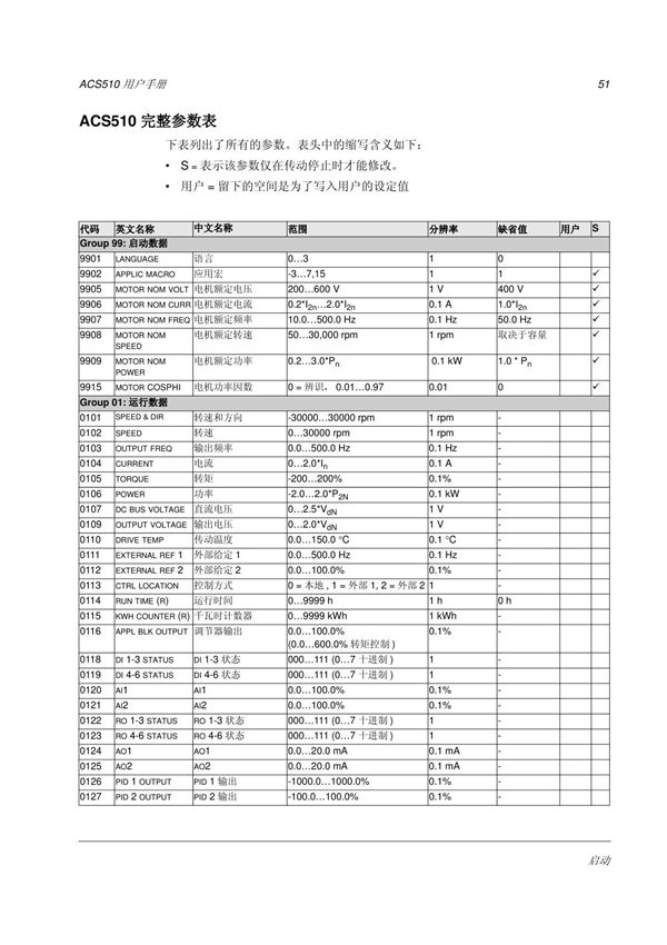 ABB变频器ACS510参数表