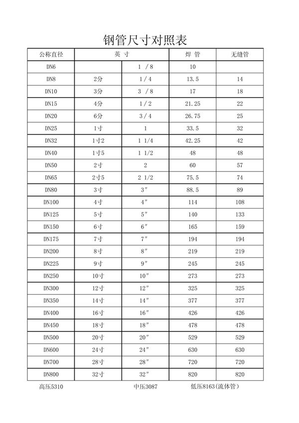 钢管规格尺寸对照表