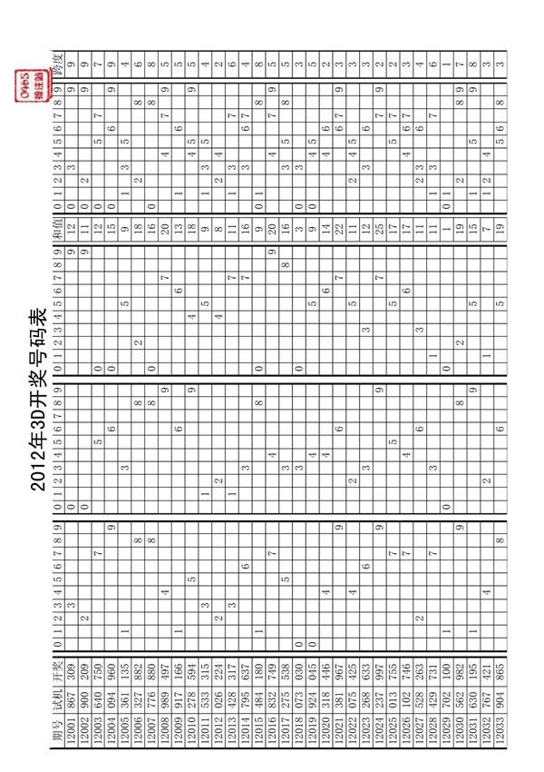 福彩3D 2012走势图