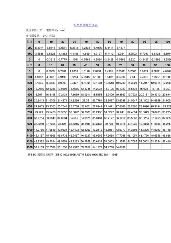 K型热电偶分度表