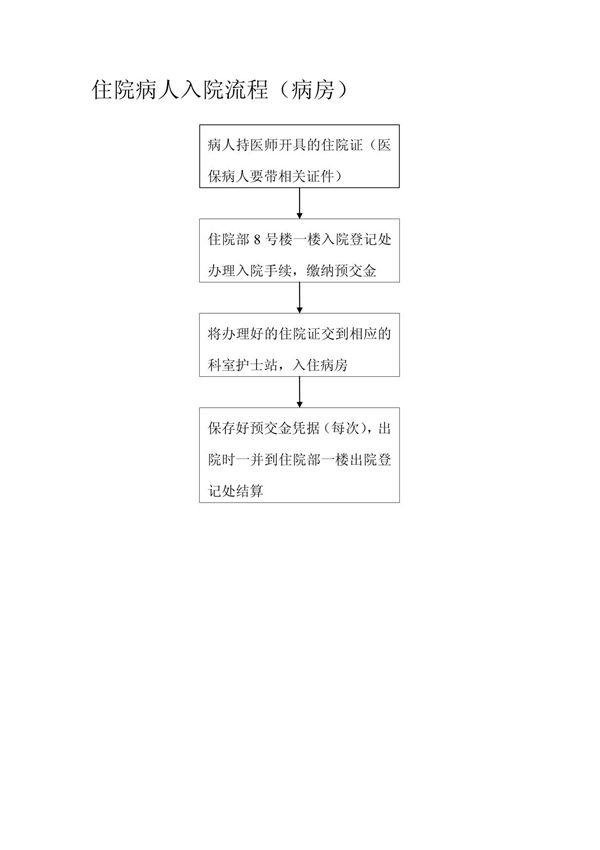 住院病人入院流程(病房)