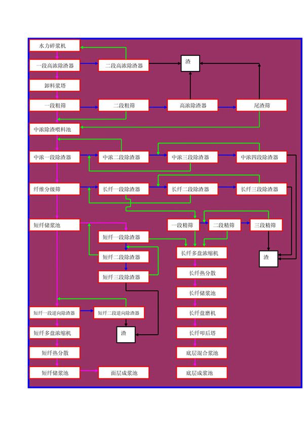 制浆工艺流程图