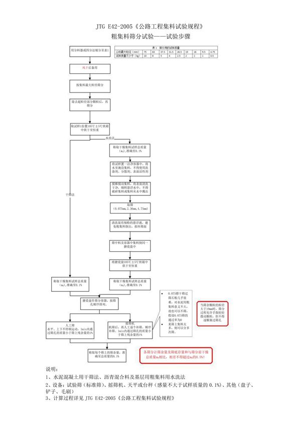 JTG E42-2005《公路工程集料试验规程》 T 0302粗集料筛分试验试验步骤