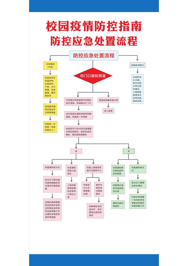 疫情防控应急处置流程图