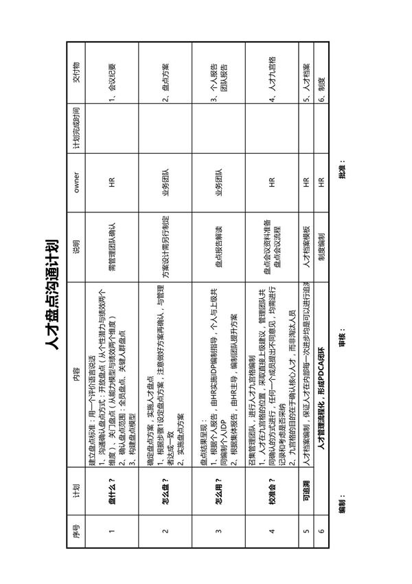 人才盘点-工作流程