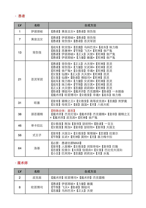 (精品)P4G全Persona中文合成表