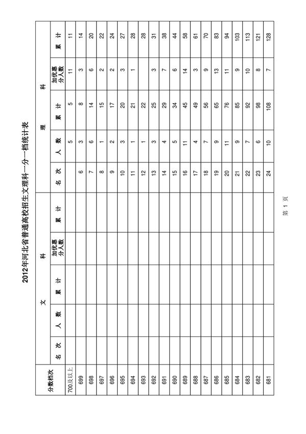 2012年高考河北省一分一档表