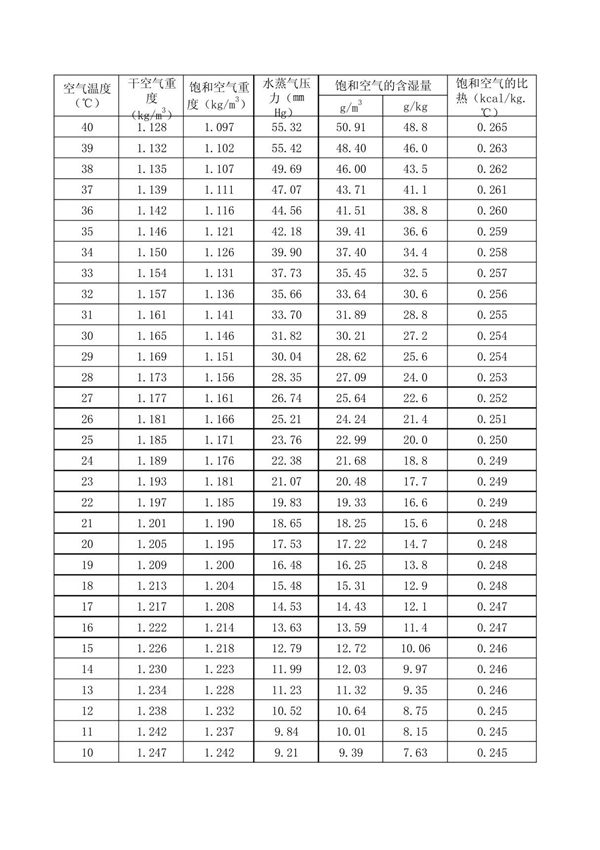 湿空气物理性质表