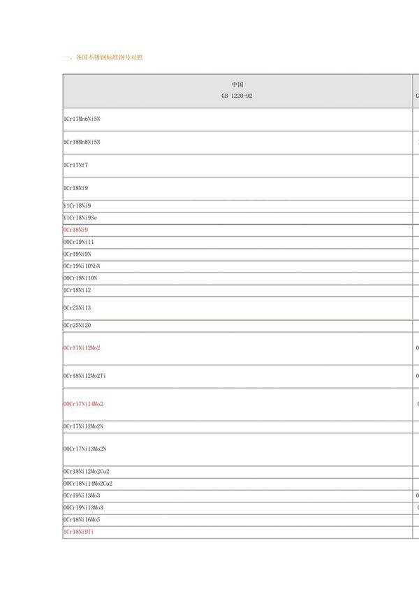 不锈钢标准钢号对照表
