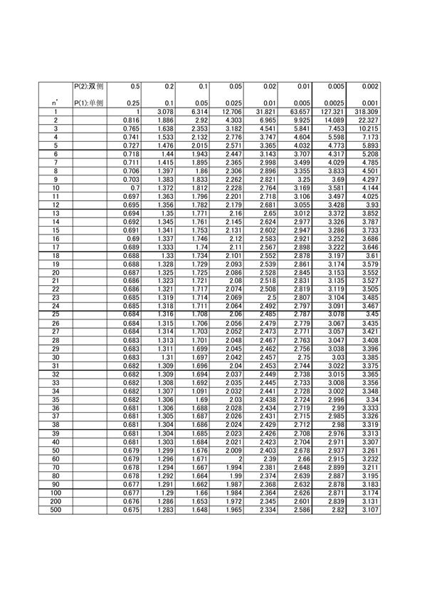 t检验(t-test)临界值表
