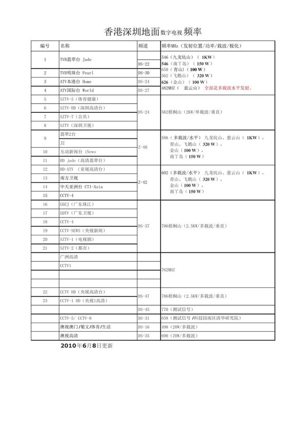 香港深圳地面数字电视频率与节目表