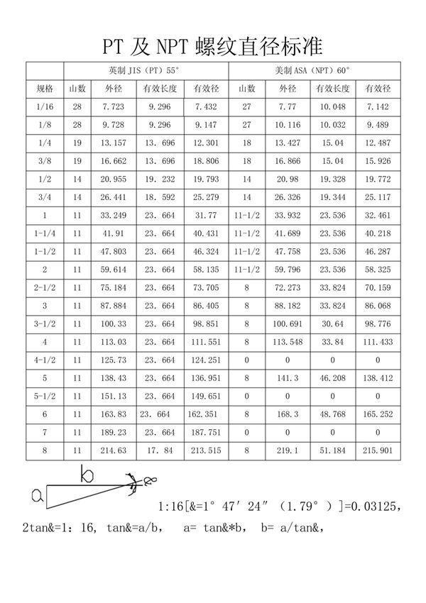 PT及NPT螺纹直径标准