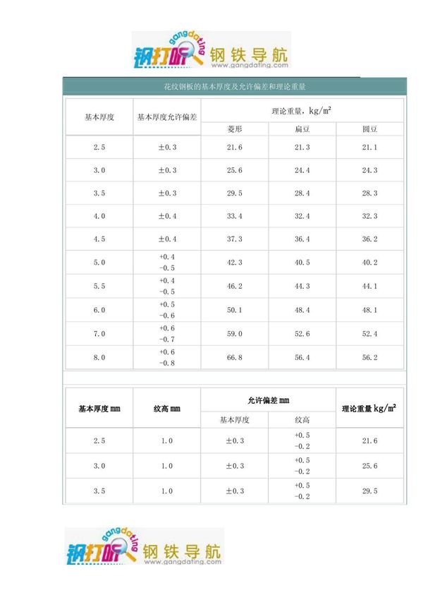 花纹钢板的基本厚度及允许偏差和理论重量