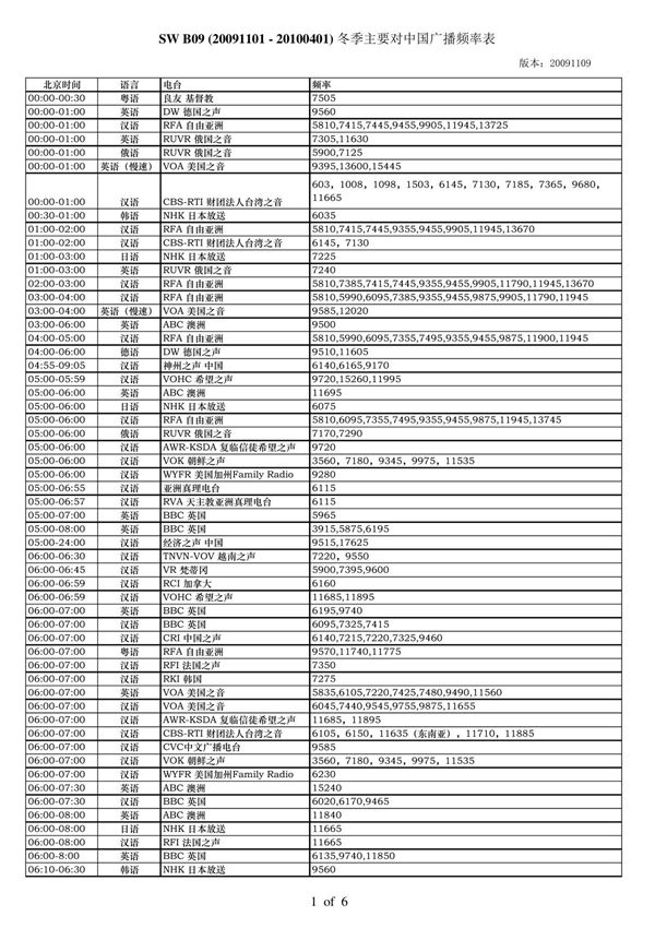 国际短波电台频率表分享