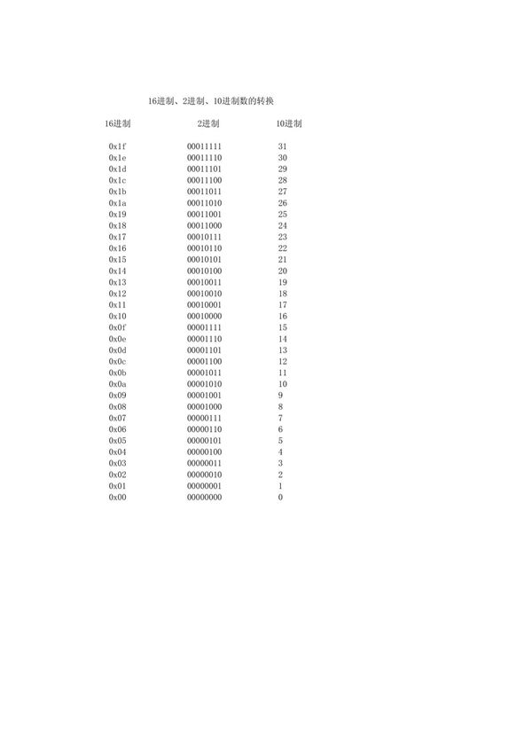 16进制与2进制10进制对照表(0x00-0x1f)