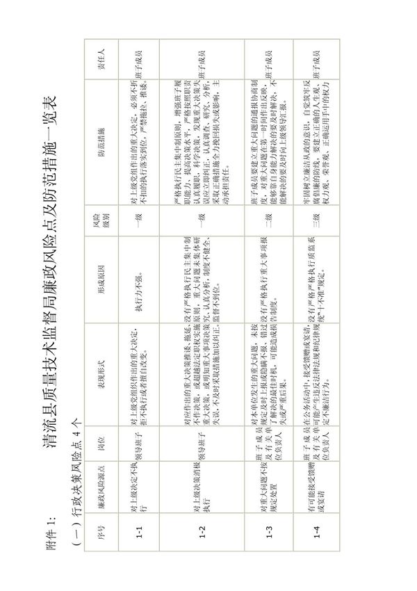 质监XX分局廉政风险点及防控措施一览表 - 三明市质量技术监督局