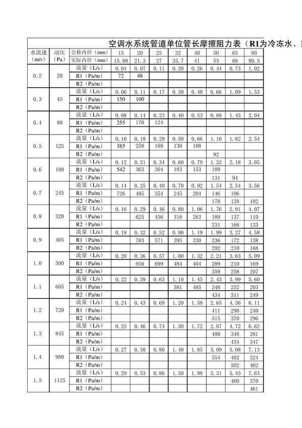 空调风管 水管比摩阻计算