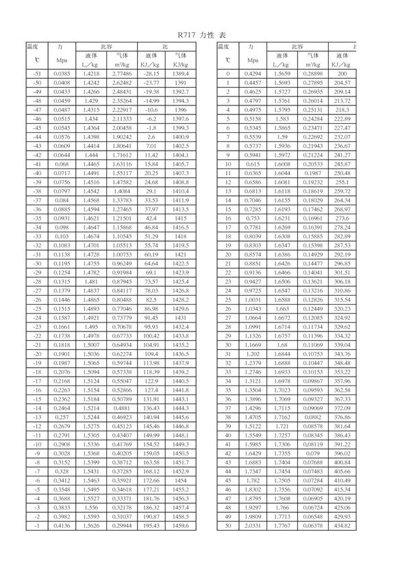 R717热力性质表A3