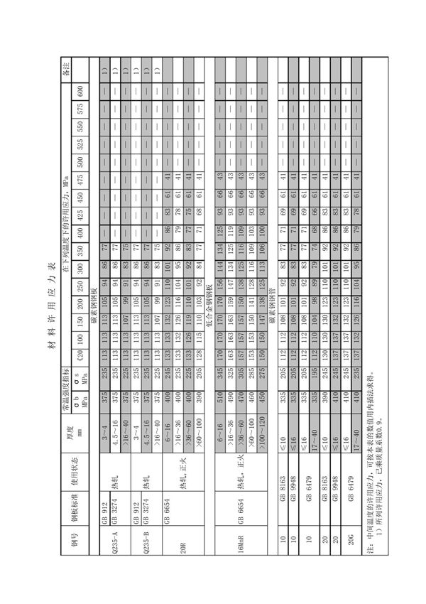 常用材料许用应力