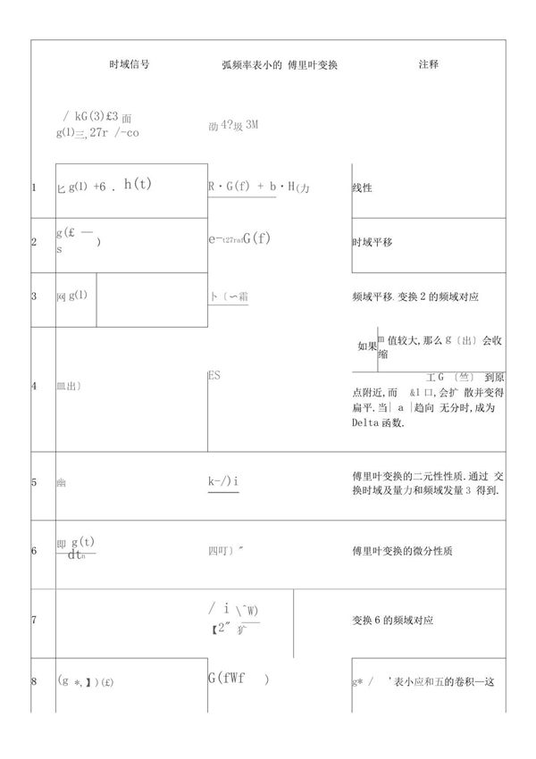 完整版常用傅立叶变换表