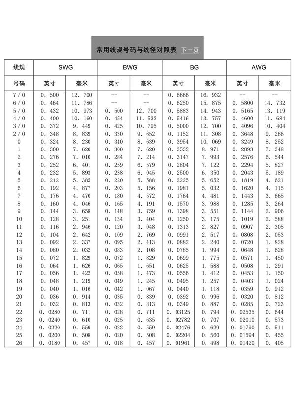 AWG 常用线规号码与线径对照表